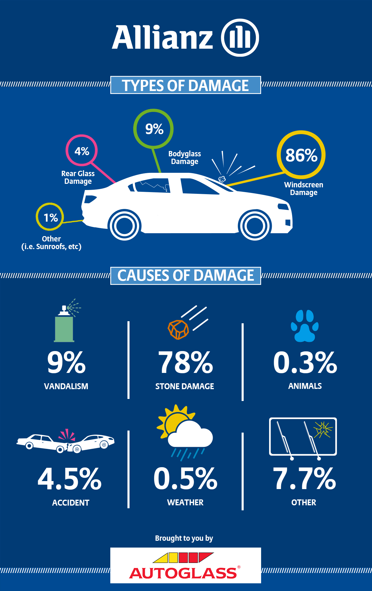 Windscreen Claims: Causes of Damage in 2016 | AutoGlass Blog